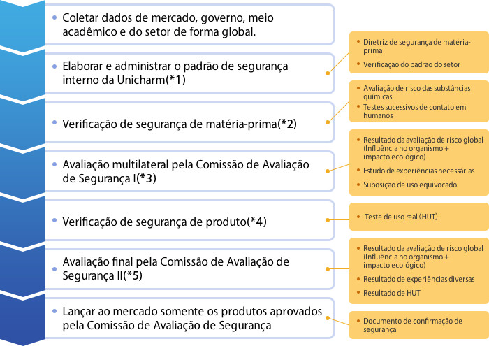 Flow Chart Addition